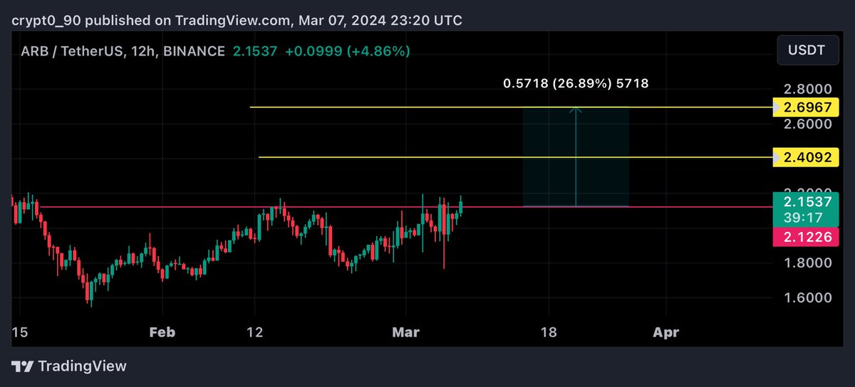 Crypt0900's tweet image. #arb $arb 

مضاربه 

#btc $btc #crypto #العملات_الرقمية