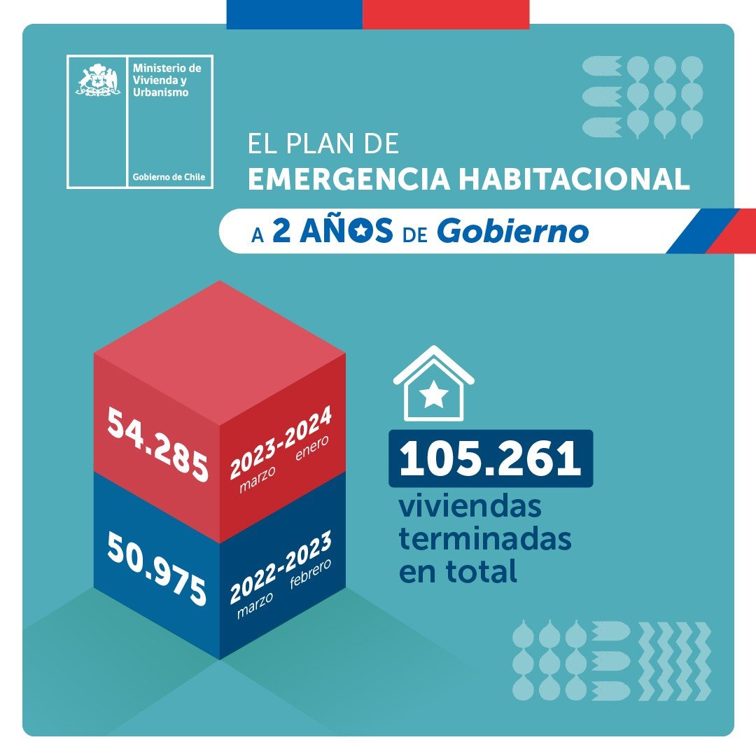 📢 A 2 años de Gobierno tenemos 105.261 viviendas terminadas 🙌 🏘️ Marzo de 2023 a enero 2024: 54.285 viviendas terminadas 🏘️ Marzo de 2022 a febrero 2023: 50.975 viviendas terminadas. Avanzamos en la meta del #PlanEmergenciaHabitacional de 260 mil viviendas✅ #ChileAvanzando