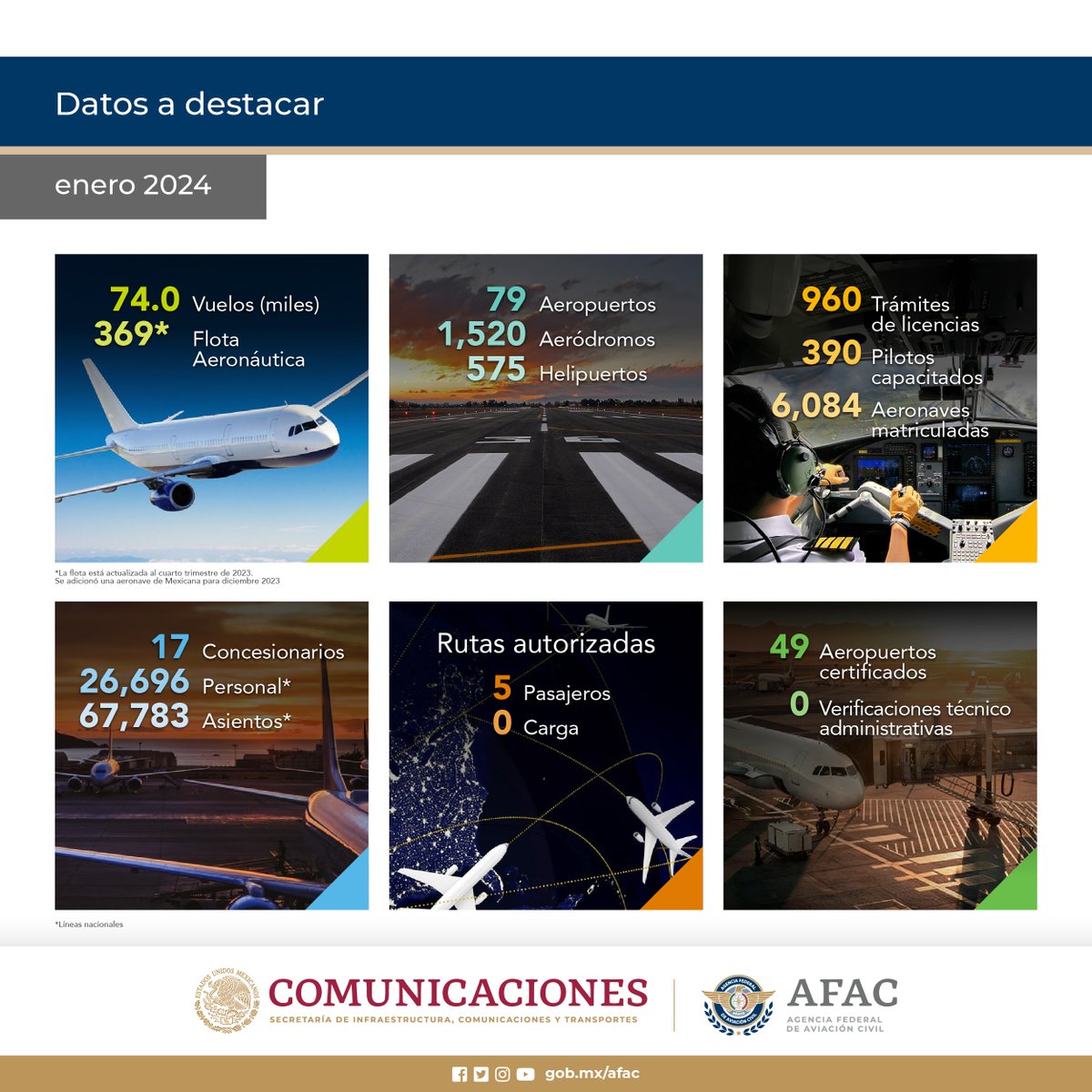 Conoce los indicadores de la aviación mexicana de enero de 2024.