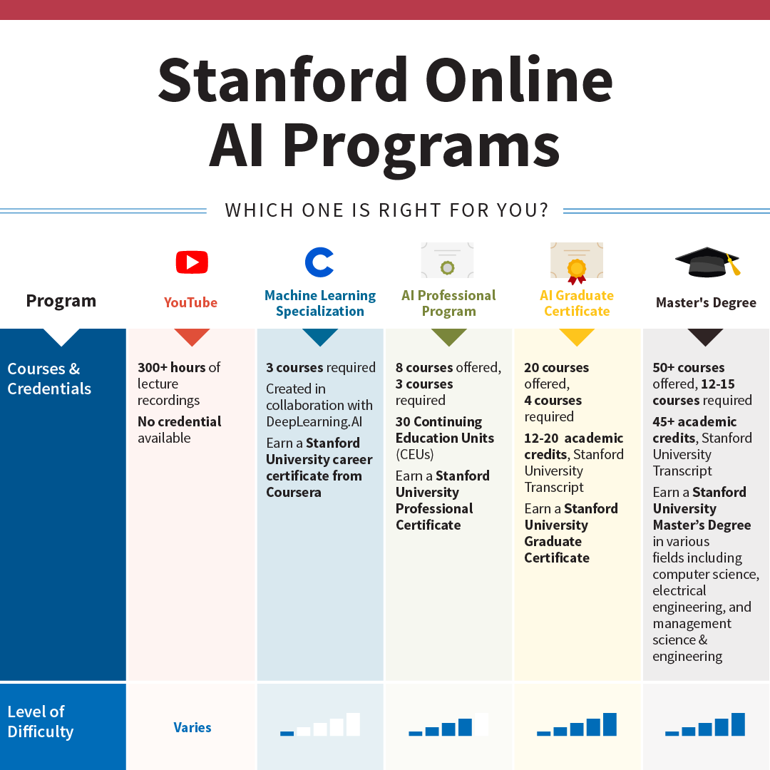 Ready to join the #AI revolution? Our online programs will help you master the fundamental concepts and cutting-edge tools driving this transformational technology. Find the program that's right for you… online.stanford.edu/ai-programs-co…
