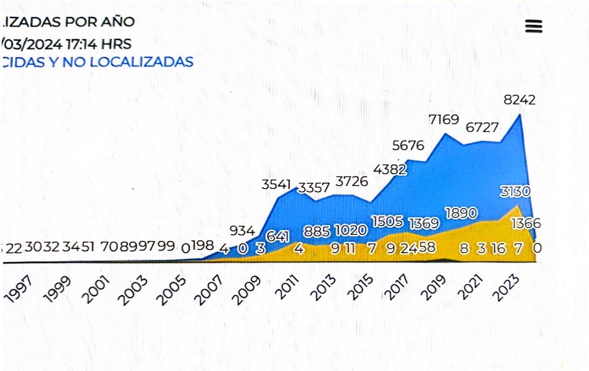🚩 11,379 personas fueron reportadas desaparecidas en el 2023 en Mexico, la cifra más alta en la historia de México.

Estas personas tienen el derecho a ser buscadas y sus familias a recibir una respuesta sobre su suerte y paradero.