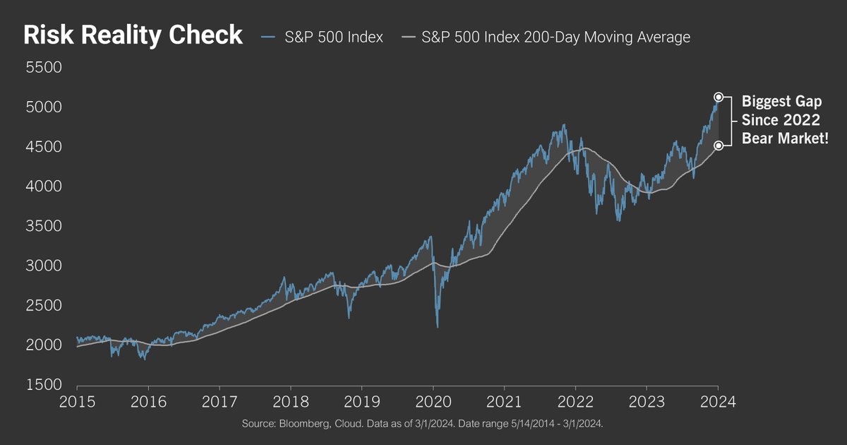 Chart of the Week!
#chartoftheweek #cloudinvestments #cloudfinancial
