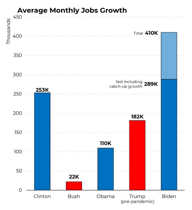 #VoteBlue #VoteBidenHarris #wtpBLUE WE THE People
 
Job growth and creation under President Biden is absolutely off the charts
 
The US has added more jobs per month since Biden took office than any other president
 
To keep this pattern going, we must get the Biden/Harris ticket