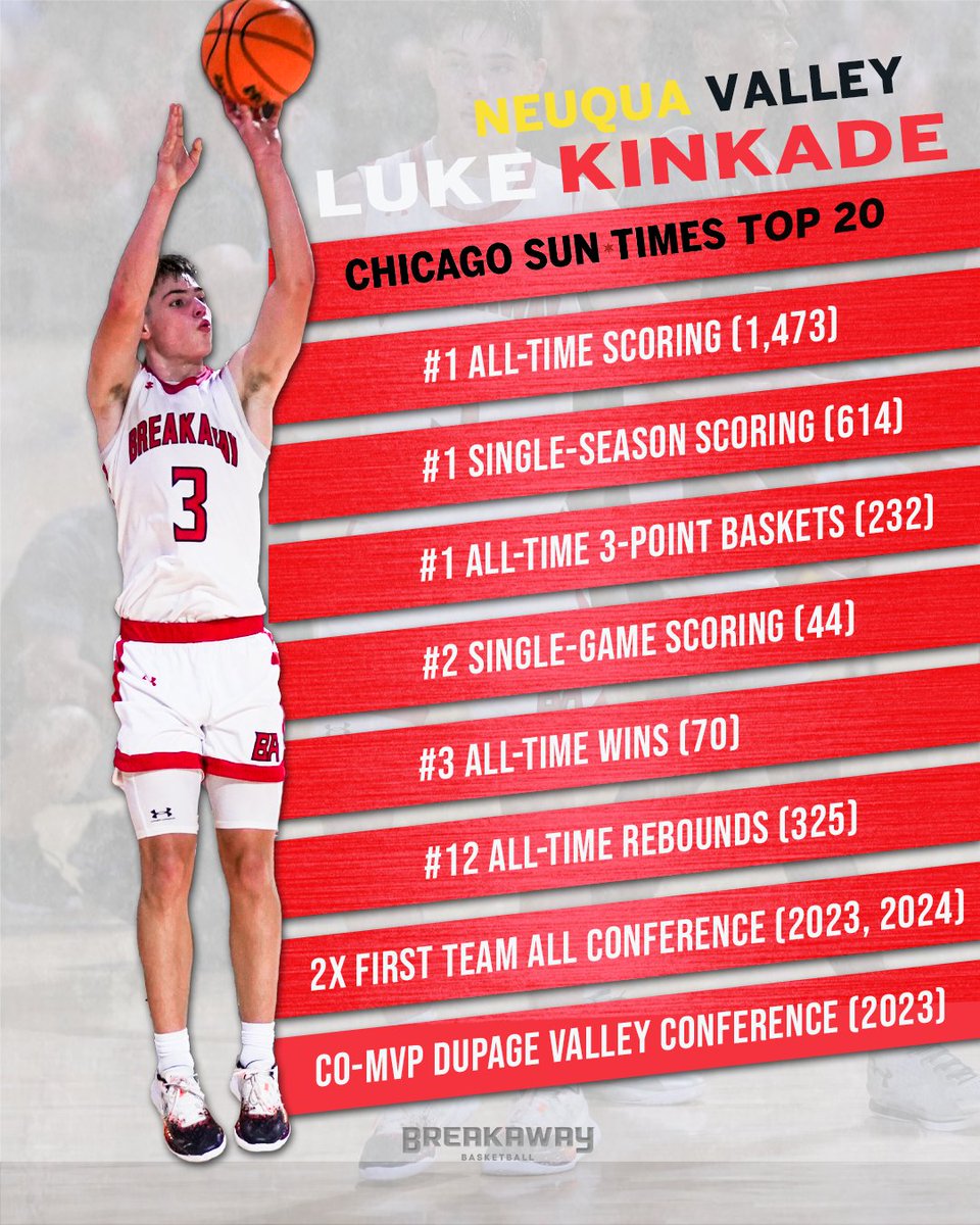 2024 6’2 Luke Kinkade (<a href="/luke_kinkade/">Luke Kinkade</a>) has put together quite an impressive career! One of the best guards in the 2024 class.  #GetBetter #BreakawayBasketball