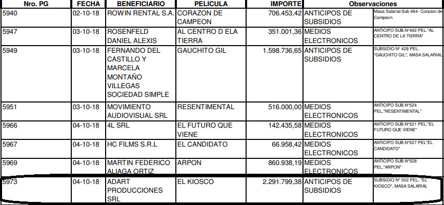 TraductorTeAma's tweet photo. ✍️¿Lo sabías?
La película "El kiosco" de @echarripablo1 vendió 800 entradas y nos costó a TODOS $2.300.000 de 2018, dólar a $20
115.000 dólares (SUBSIDIO INCAA)
Pablo cobró $400.000 en mano (usd 20K). 

Cierren el INCAA. https://t.co/N6WlEXxEXO