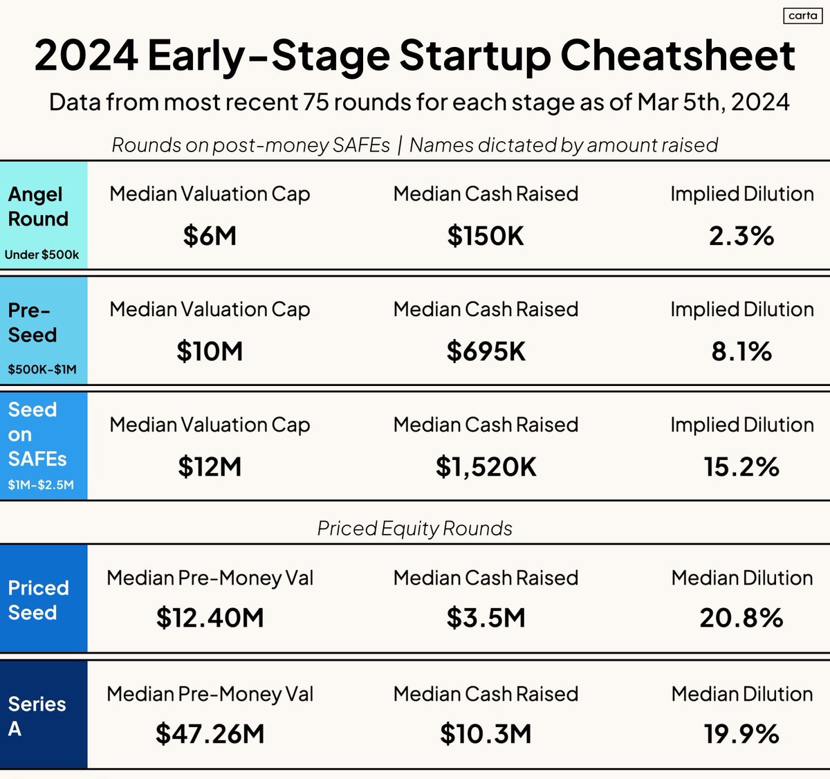 📊US founders looking to fundraise: below are the latest round and valuation numbers from <a href="/cartainc/">Carta</a>. Consider them as you go out to market!