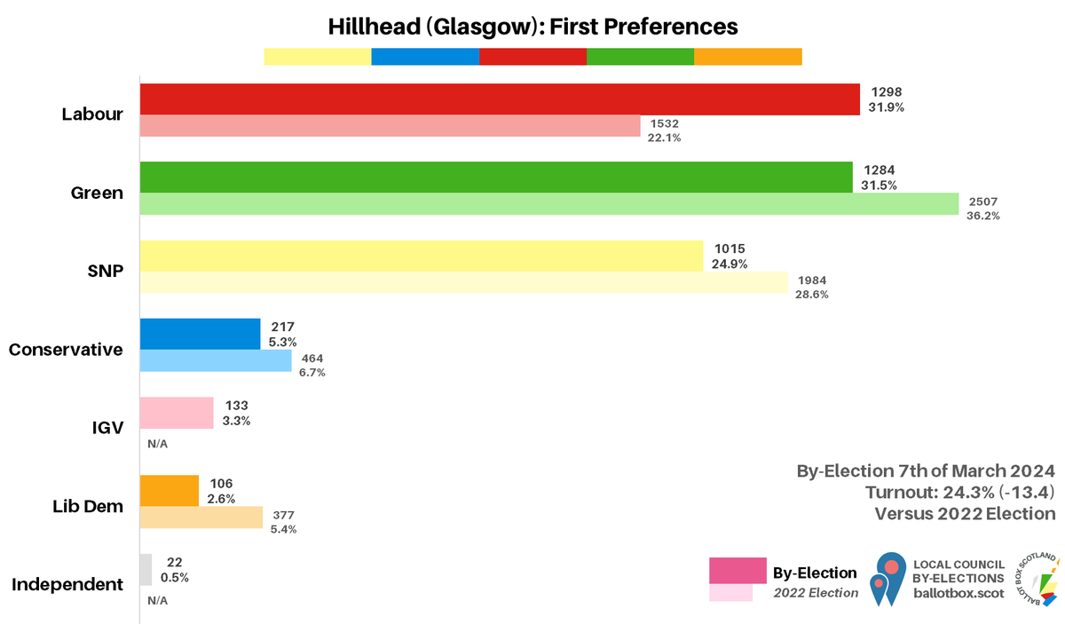 Hillhead (Glasgow) by-election, 1st prefs: Labour: 1298 (31.9%, +9.7) Green: 1284 (31.5%, -4.7) SNP: 1015 (24.9%, -3.7) Con: 217 (5.3%, -1.4) IGV: 133 (3.3%, new) LD: 106 (2.6%, -2.8) Independent: 22 (0.5%, new) Green elected stage 7. First ever Green by-election victory.