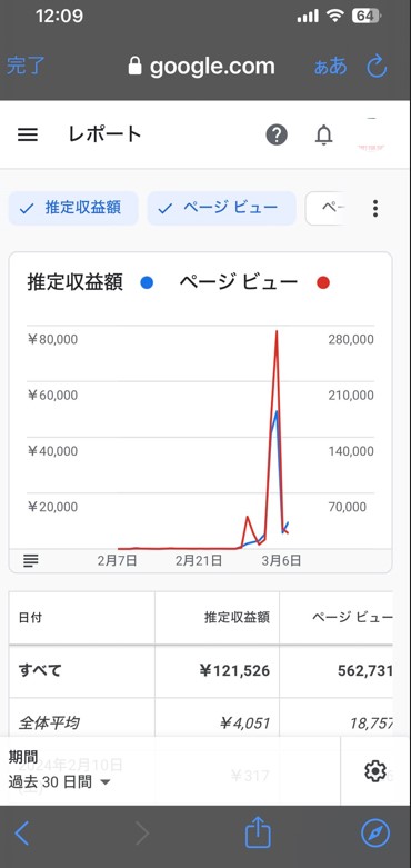 blog_10000's tweet photo. 『新規ドメイン＆ブログ初心者でもすぐ稼ぐ人の特徴』

シンママで多忙の５０代女性
新規ドメインでアドセンス審査合格後、もう１０万円超えた

お世辞にも文章がうまいとは言えないし、時間もない

でも、お伝えしたことを必死でやろうとしてくれる

『素直さ』だけでブログは稼げる https://t.co/DH5WMSbV9W