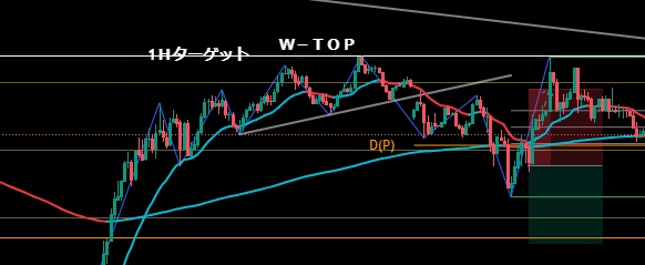 flat00r's tweet photo. 10時過ぎポンド円をショート。
-34pipでした。
1H-5mライブ手法　ターゲット設定付近、5ｍD-TOPから転換確認の後、D(P)を下抜け戻り高値から下げを確認してと、慎重にエントリーしたのですが、逆にタイミングが遅くなってダメでした。
次頑張ります。 https://t.co/udtsZLZ8ce