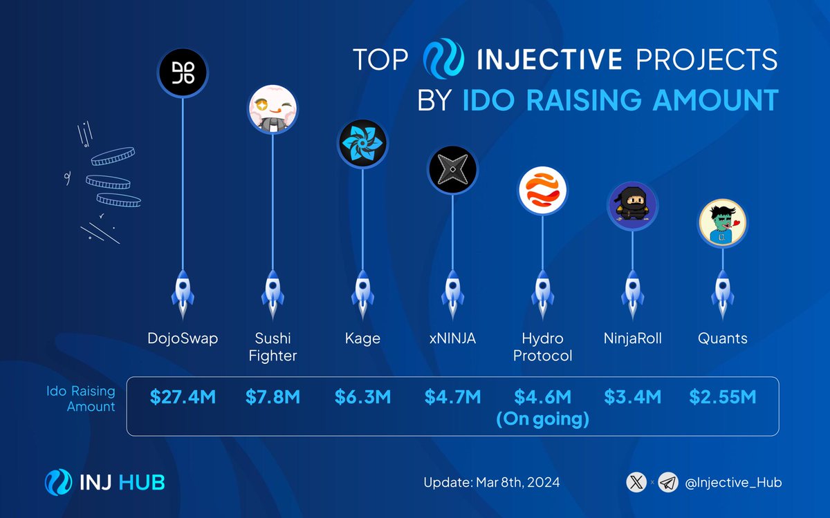 The Injective ecosystem is steadily growing with projects that have raised significant capital and are adding value to the ecosystem🦾

Here are some of the most prominent projects on Injective with the largest funding amounts:

🥇 @Dojo_Swap

🥈 @SushiFighterNFT

🥉 <a href="/KageFinance/">Kage | Injective</a>