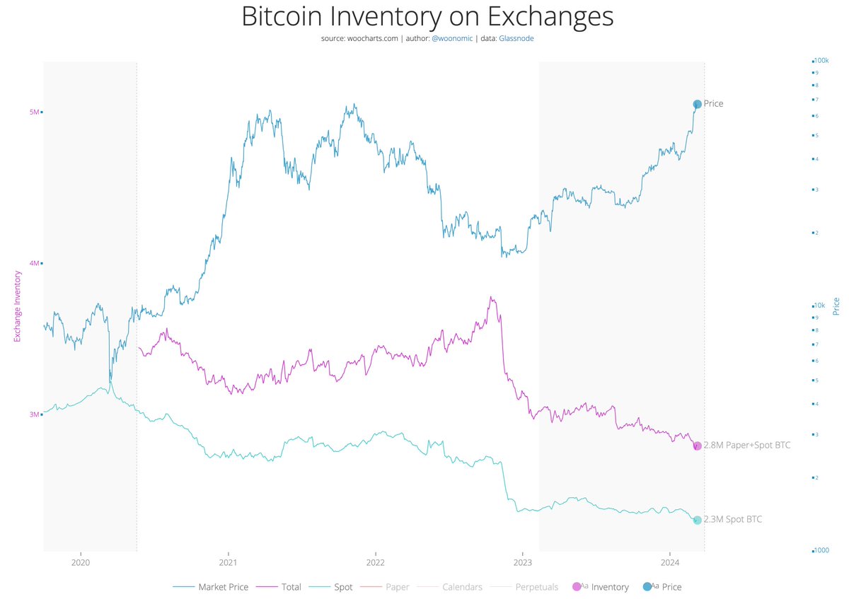 willywoo's tweet photo. When the pink squiggly line goes down, number goes up.

The flood of paper #bitcoin seen in the last cycle is now receding. This is bullish. https://t.co/YliRWi41U3