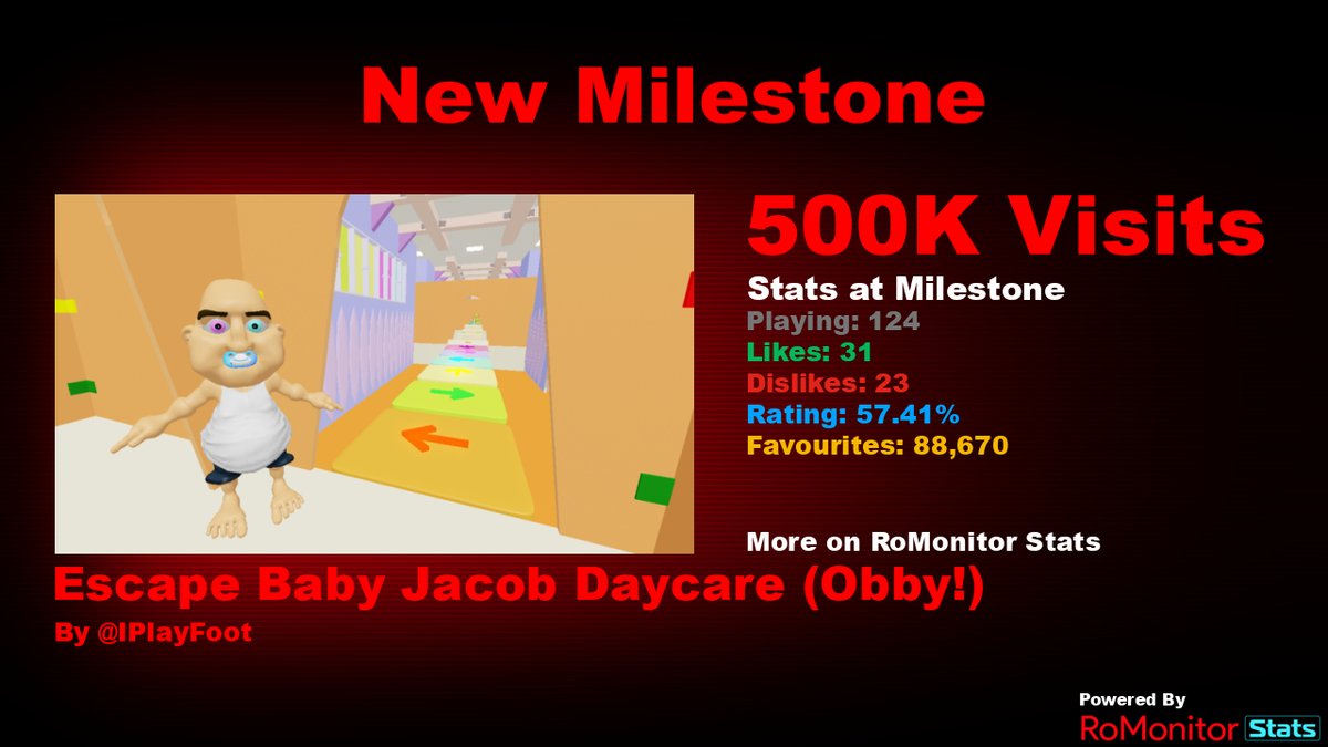 RoMonitorStats's tweet photo. Congratulations to Escape Baby Jacob Daycare (Obby!) by IPlayFoot for reaching 500,000 visits!
        
At the time of reaching this milestone they had 124 Players with a 57.41% rating.

View stats on RoMonitor https://t.co/6XsMaGWU6k https://t.co/CGD5kxwzl3