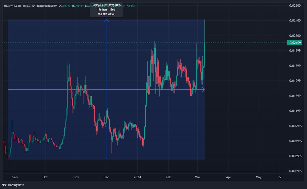 RichardHeartWin's tweet photo. #Ethereum you caught the $INC 25x $PLSX 12x $PLS 6x $HEX 4x right? You didn't miss them right? You're feeling amazing right now right? You won't miss out again right?
#Bitcoin, keep the Wall Street money coming in, thanks!

Not financial advice, past performance is no guarantee of future. Report all the scams you'll see posted under my post, and imposters.

Man these charts look cool.