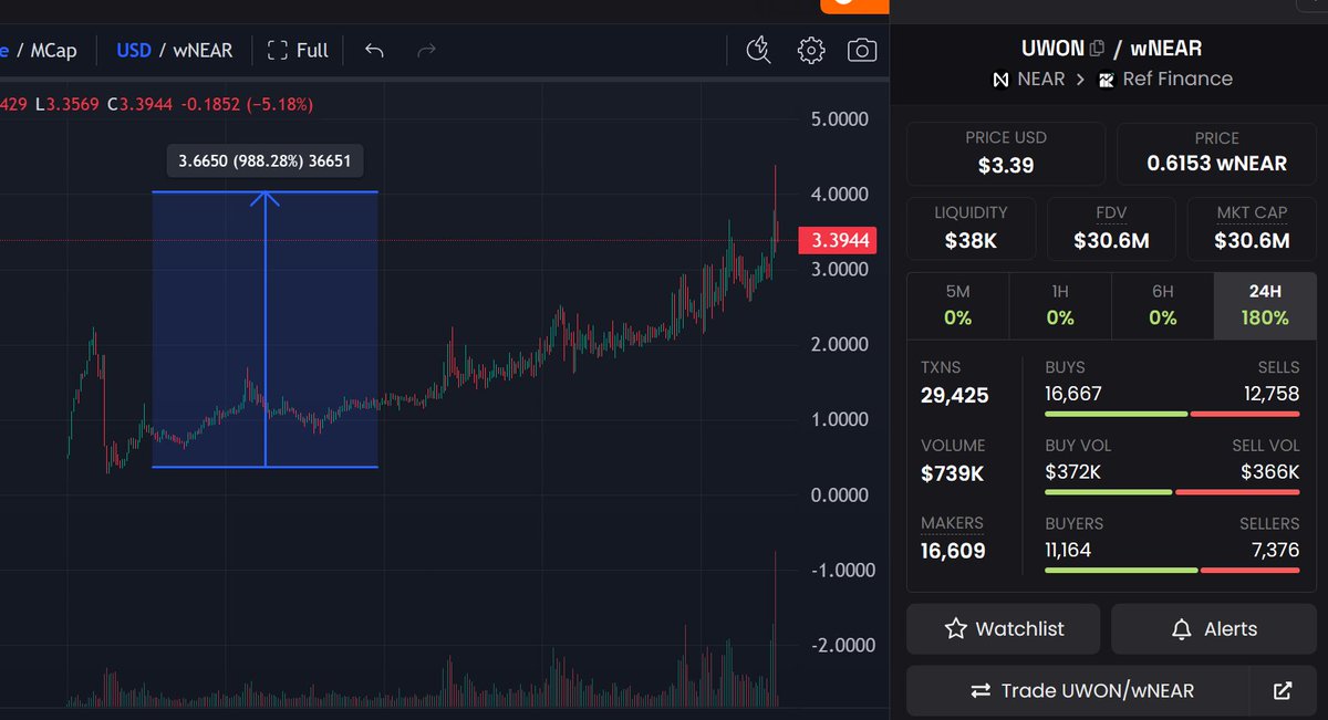ox102call's tweet photo. Just called it! $Uwon ATH at 4x and counting.

And a sweet 10x from Dip! 

The #NEAR ecosystem is craving a MEME to make waves.

My pick is $Uwon. 🚀

#Neart #Uwon @uwon_near 

https://t.co/eEAeRWAdVg https://t.co/qZOR8cGSpX