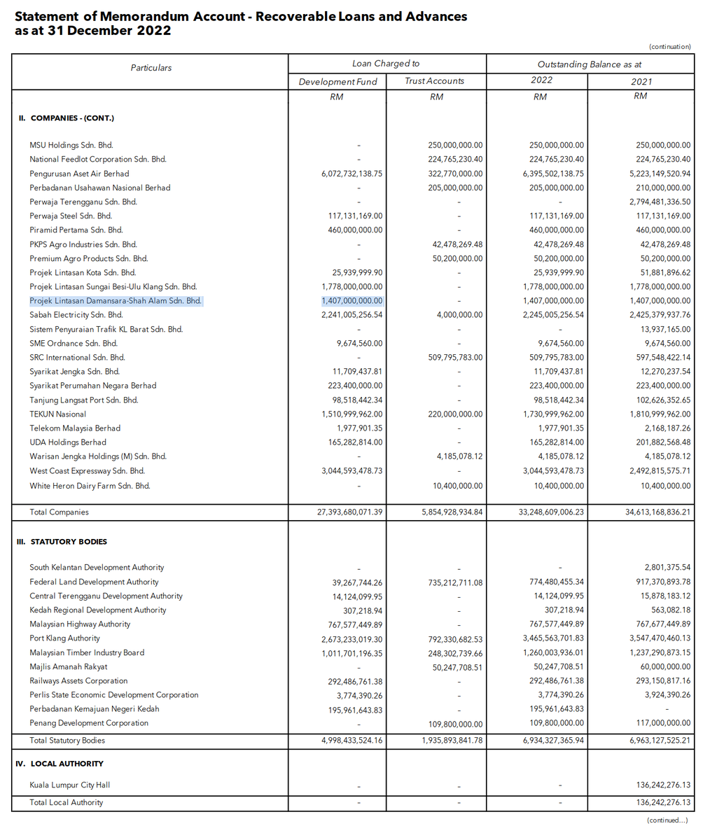 kaerumy's tweet photo. The amount of loan support Malaysian government is providing for urban highways is crazy.

Duke Phase 3 RM600 Million
EKVE RM700  million
SUKE  RM 1,709 Million
DASH RM 1,400 million https://t.co/hUcqOQz0pe