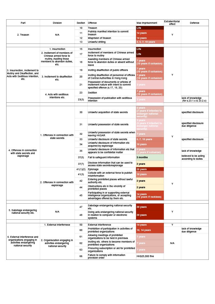XinqiSu's tweet image. Slowly and repeatedly digesting the 212-page #Article23 bill.

Here is a rough summary of the 33 offences under the 5 major crimes , and their max jail term, extraterritorial effect and defence.