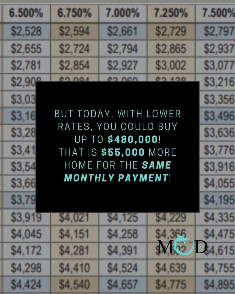 If your current home-buying budget is based on your monthly income, you might want to take another 👀! See an example of what this looks like in real life–you won’t believe the difference. 
#budgeting #realestatebudget #homebudget #homebuying #househunting #homebuyingprocess