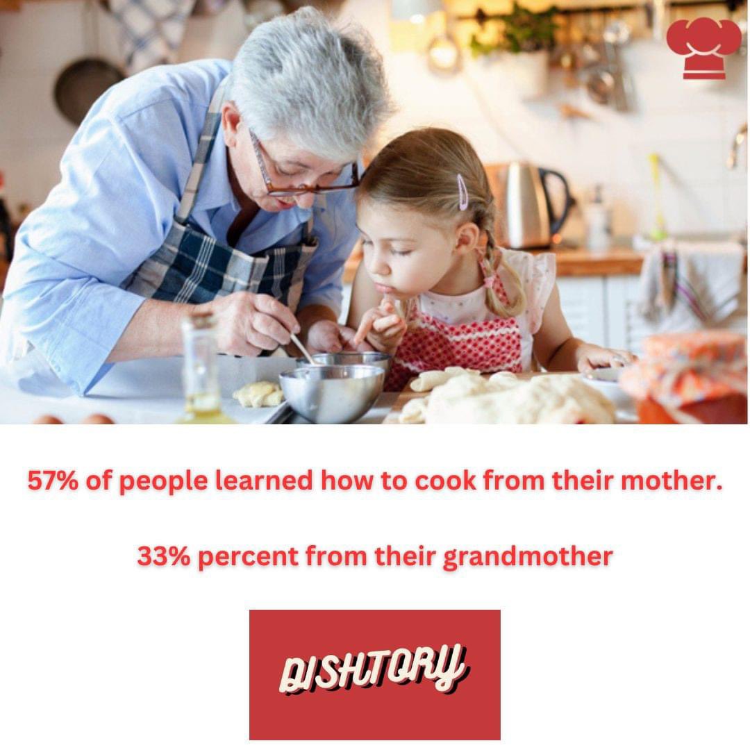 DishtoryApp's tweet photo. A recent survey showed that 57% of respondents learned how to make the meals from their mother and 33% from their grandmother. 

#familyfirst #cookingathome #foodforthought #WhatsYourDishtory 

Download Dishtory:
Google https://t.co/bcIDlvvpCX 
Apple https://t.co/3vMrWgDzYa https://t.co/Y9jlTf3oqE