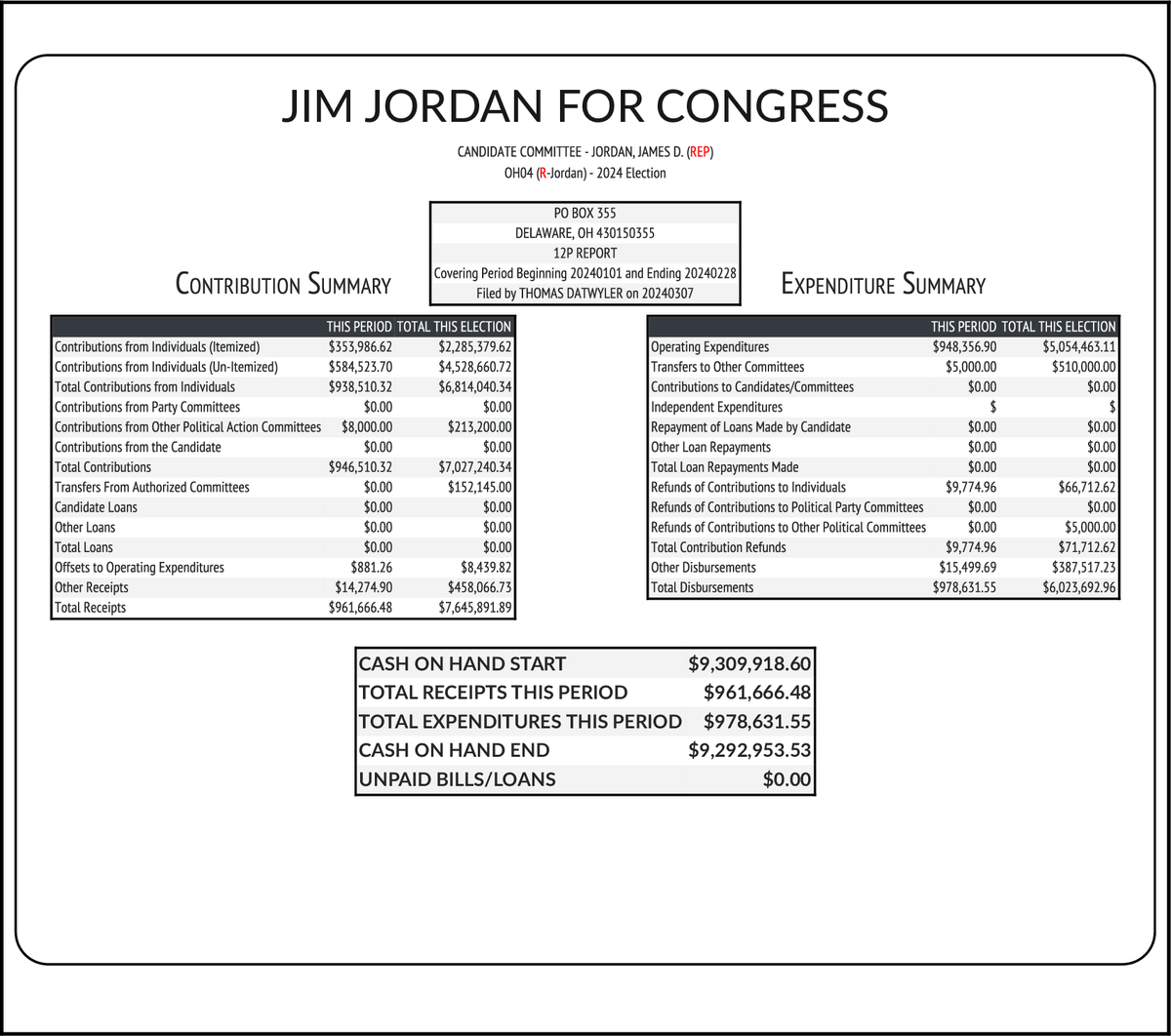 NEW FEC F3
JORDAN, JAMES D. (REP-Inc) #OH04

RCPT $961,666
EXPN $978,632
COH $9,292,954
docquery.fec.gov/cgi-bin/forms/…