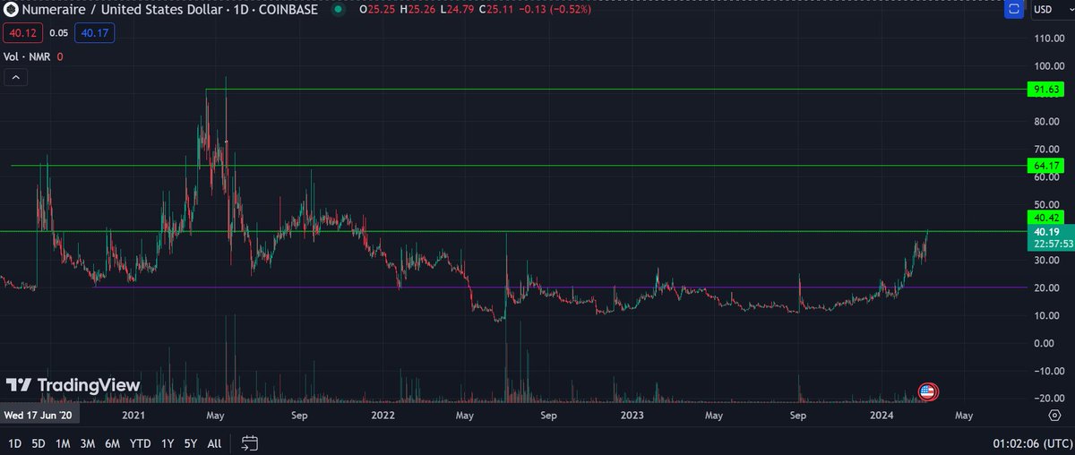 JoYBoY_Trades's tweet photo. $NMR #NMRUSD Reached important level, will it break it?
What you think? https://t.co/nnSi598F9h