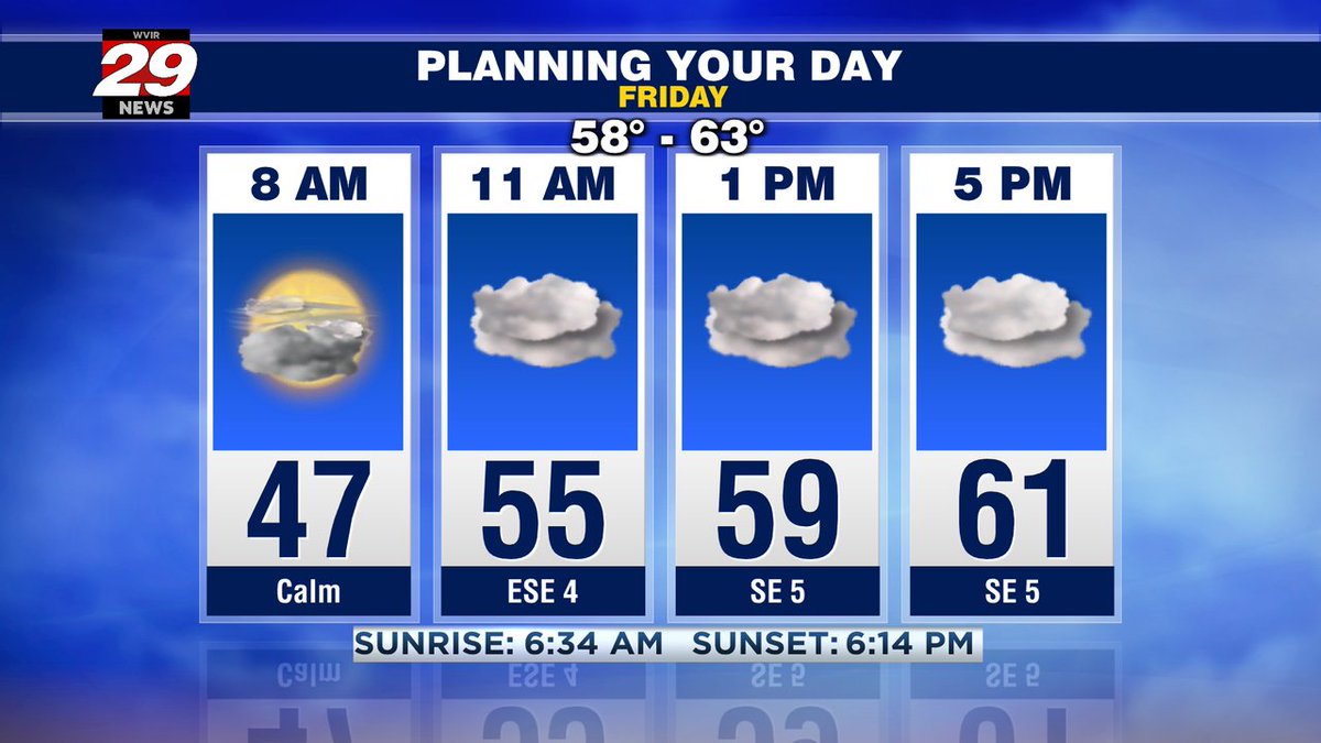 29NewsWVIR's tweet photo. Clouds back for Friday, but dry during the day. Rain not too far behind. Detailed forecast, here: https://t.co/lWmVZR9LrM #fridayweather #cville #shenandoahvalley #vawx https://t.co/9x8wFcgvF5