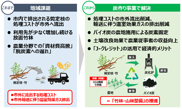 symenergy's tweet photo. \\\プレスリリース///
【兵庫県淡路市】
地域材を使用したバイオ炭カーボンクレジット事業を開始
地域課題を”価値”に変える取り組みが動き出します！
詳しくはこちら↓
https://t.co/gWc8cjroOv

そして
/ 
⛅おはエナジー 
\
なかなか快晴の日が来ません｡°(°´ᯅ`°)°｡ https://t.co/dqDgO56bEt