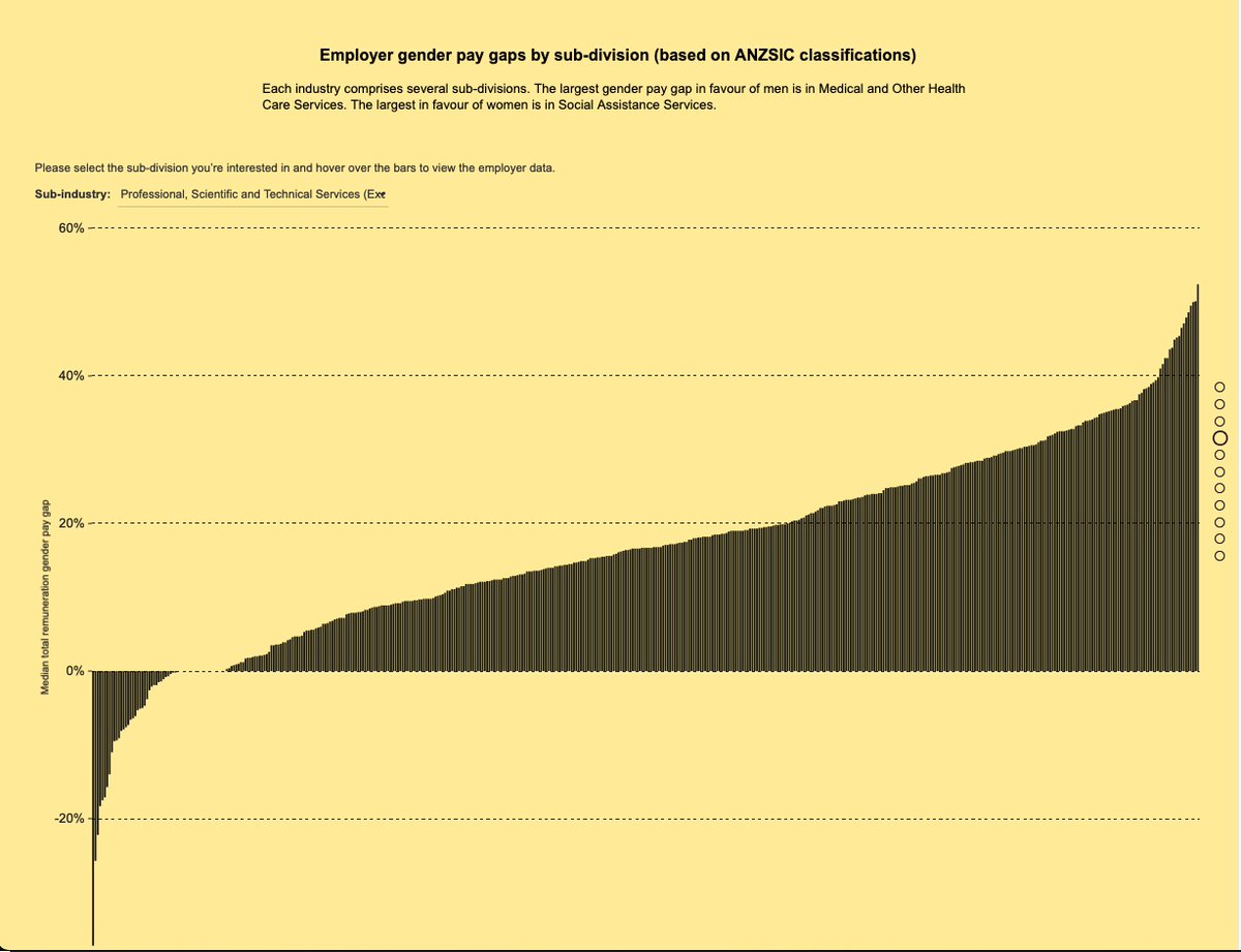 Congratulations to @RMIT PhD candidate Rida Abbasi, who has played a crucial role in turning @WGEAgency's gender pay gap data for Australian employers into useful data visualisations, emphasising the need to improve gender equality in our workplaces. brnw.ch/21wHGfn