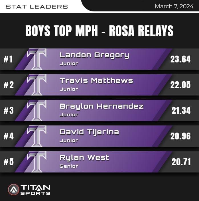 New top MPH from this week’s track meet. Getting faster every week. 23.64-MPH. @CoachVanecek @ThrallAthletics