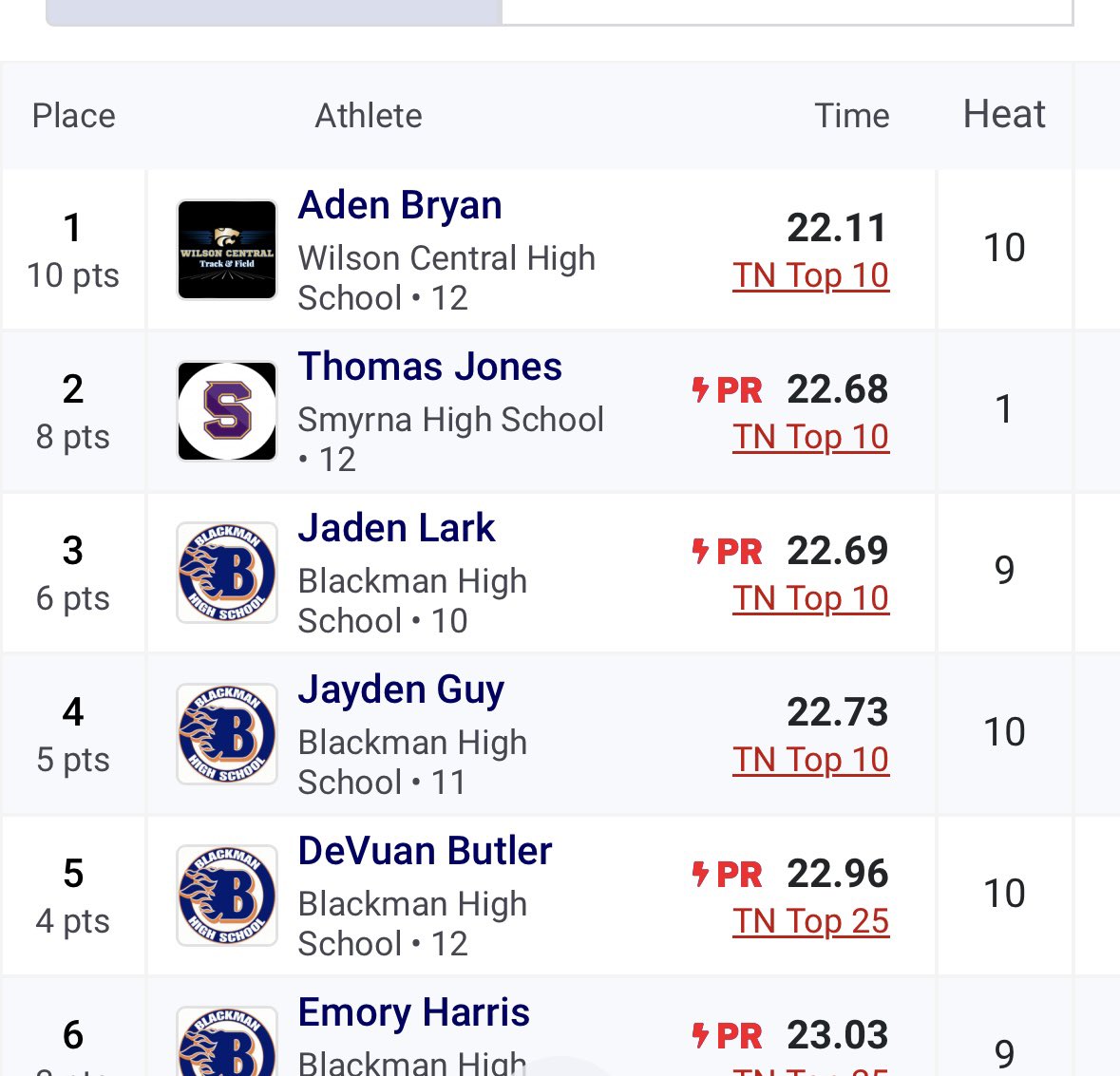 TN Top 10 in 2 events👀 We only getting faster!!! #sophomoreyear @BlackmanFtball @Coach_Kriesky @CoachHolmanFB @CoachJCrosby @strengthcoach34 @NCEC_Recruiting @BallHawkU