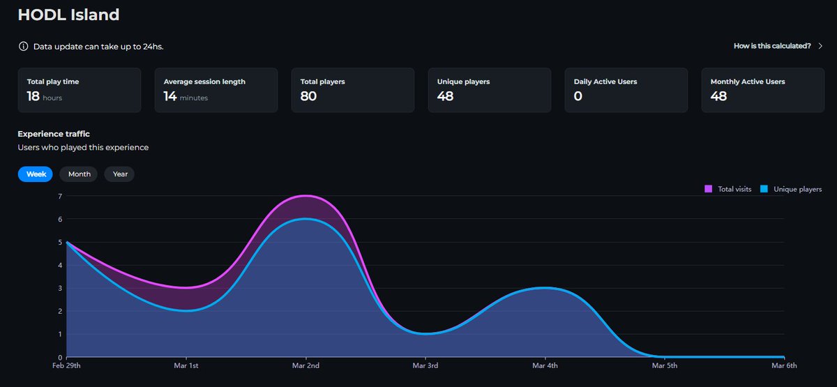 HODLHil's tweet photo. Attn builders in @TheSandboxGame! Check your experiences. Some are being unpublished randomly. Mine was live yesterday (@krafter_eth &amp; @AzavaskyC both visited) &amp; when I checked today it wasn't, &amp; analytics aren't showing their visits. @GoWest927 had the same prob. What's up? https://t.co/pqG5BuFeZG