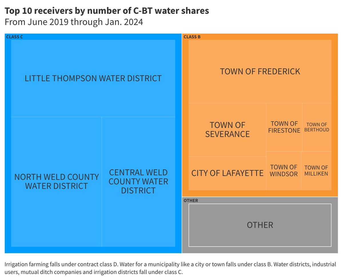 We compiled reports on hundreds of water transfers from recent years to create our dataset. Here's my analysis for <a href="/coloradoan/">Coloradoan</a> showing how water ownership in northeast CO is going from farms to municipalities and water districts: coloradoan.com/story/news/202…