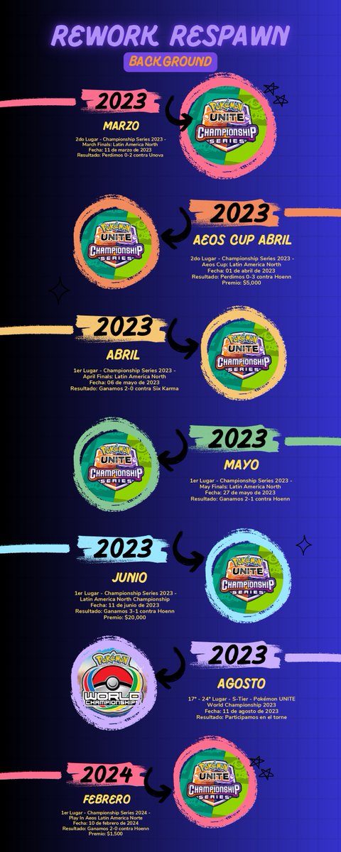 Roster FA (jugadores y staff), representativo para Pokémon Unite. Buscamos organización. Ya tenemos el pase (con viáticos) directo para el primer torneo internacional en Londres en abril.
<a href="/BusquedaEsports/">Búsqueda Esports</a>