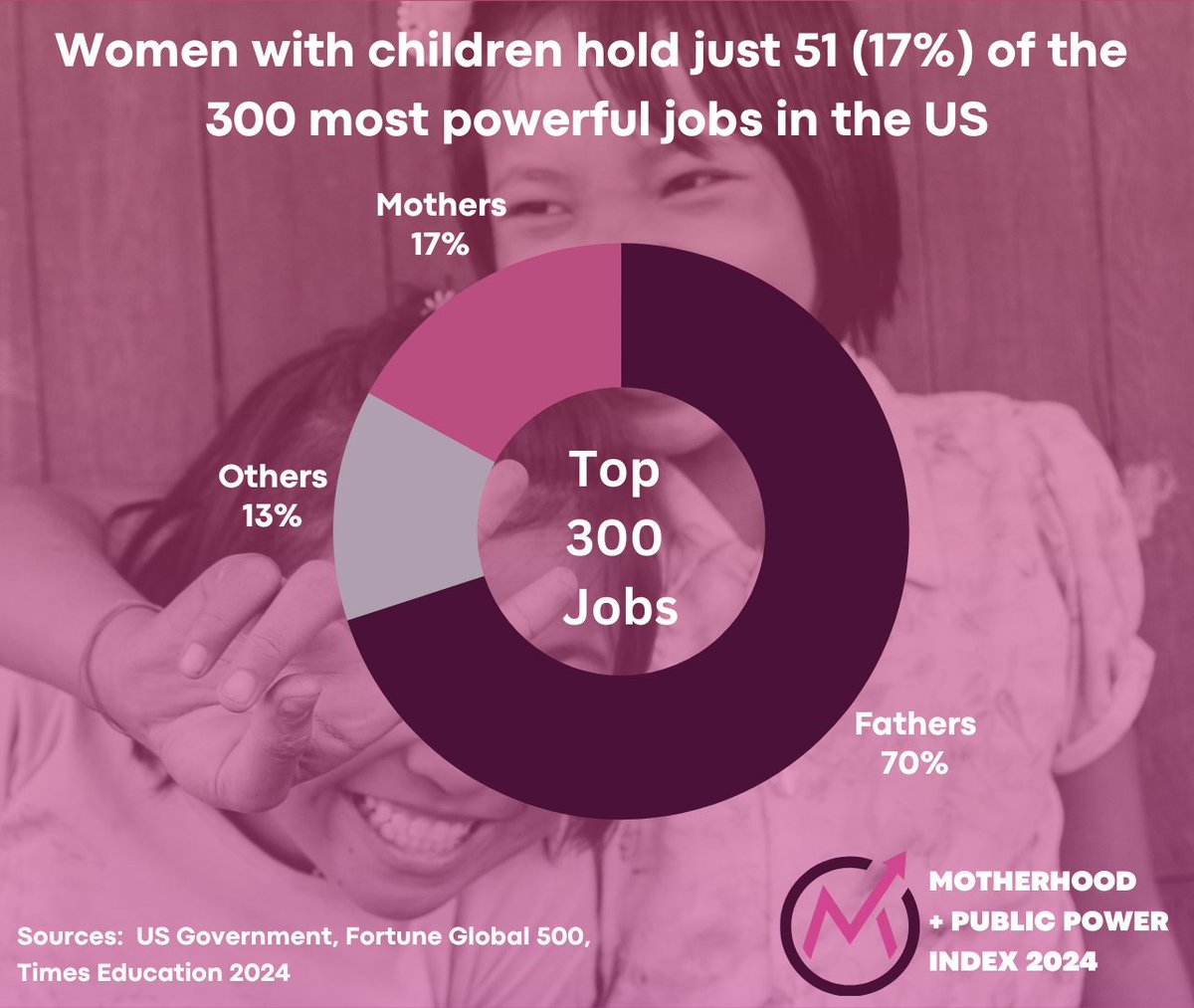 '#Women with #children hold just 17% of the 300 most powerful jobs in the #US. In sharp contrast to fathers who hold 70%. Find out why it matters in The Motherhood + Public Power Index👉 justactions.org/campaign/mothe… #IWD2024 #CSW68 @melindagates ' -@JustACTIONS