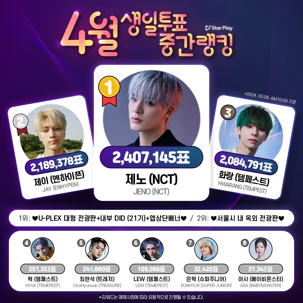 mystarplay's tweet photo. 🎂#STARPLAY #AprilBirthdayVote🎂 
🗓~3/13 12AM (KST)

<Current Ranking>
1⃣ #JENO 
2⃣ #JAY 
3⃣ #HWARANG 
4⃣ #HYUK 
5⃣ #CHOIHYUNSUK 
6⃣ #LEW 
7⃣ #EUNHYUK 
8⃣ #ASA  

#NCT #ENHYPEN #TEMPEST #TREASURE #SuperJunior #BABYMONSTER https://t.co/UCCNjwNfOY
