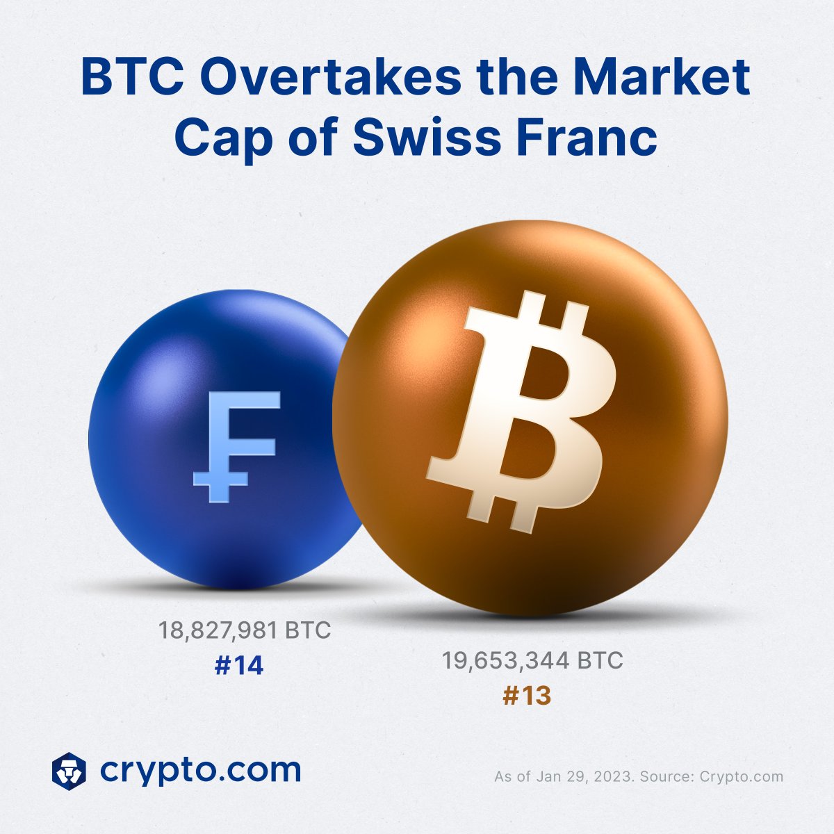 When ranked against fiat currencies, #Bitcoin is now number 13.