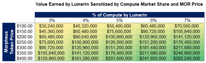 Conservatively assuming that Lumerin contributes to some (3-7%) form of compute on Morpheus, the moonmath can get quite compelling. Assuming MOR launches at midpoint of current bid/ask ($10b) and Lumerin occupies 5% of compute, the protocol will earn $125m in MOR tokens.