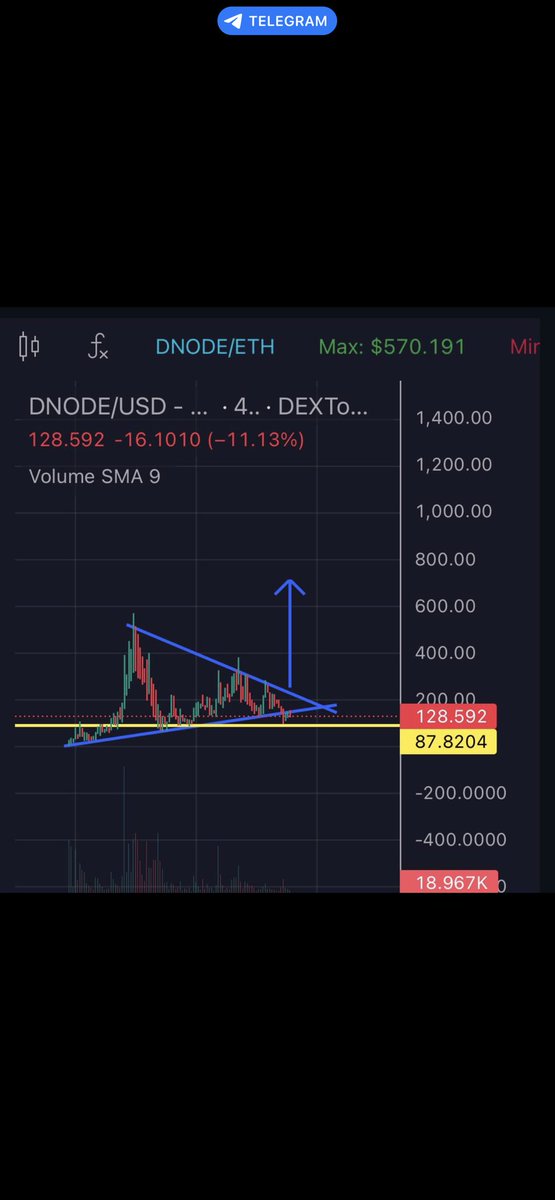 yoda61895085's tweet image. 🚀 Attention #CryptoTwitter! Big players are scooping up $DNODE! 🌟 Don&apos;t miss out as #DecentraNode sees major buys. This is your chance to be part of the decentralized revolution! 💥

✅ Secure Node Hosting
✅ Revenue Sharing
✅ Ethereum Blockchain Powerhouse

Don’t miss out❄️⬛️