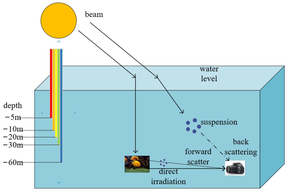 #HighlyCitedPaper

An Overview of #UnderwaterVision Enhancement: From Traditional Methods to Recent #DeepLearning mdpi.com/1493078 #mdpijmse via @JMSE_MDPI 

@MDPIBiologySubj @MDPIEngineering
#videoenhancement #imageenhancement