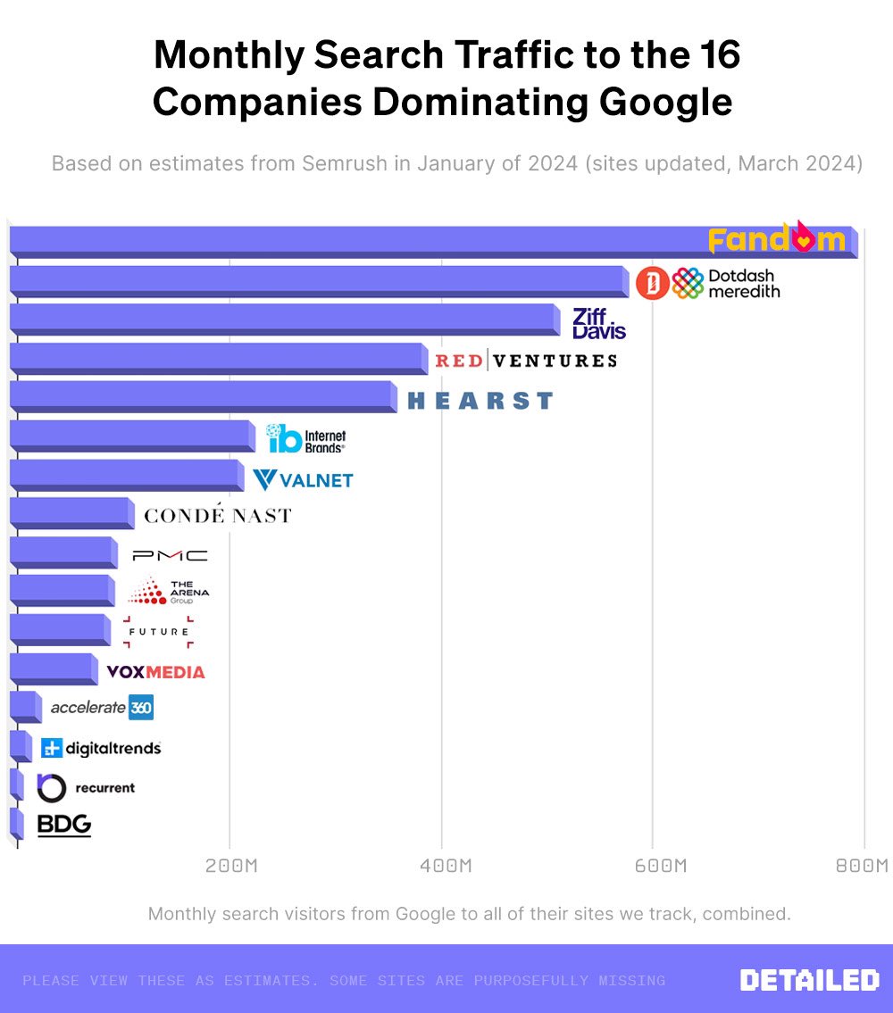 🌐 Las 16 empresas que dominan las SERPs de Google en el mundo 🌎 (y se llenan de $$)

Tremendo informe realizado por <a href="/ViperChill/">Glen Allsopp 👾</a>. 👌🏻

Vamos con algunos datos a destacar:

🔸 Entre las 16, controlan 588 marcas.

🔸 Según <a href="/semrush_es/">Semrush en Español</a> se estima que reciben 3500 millones de clics