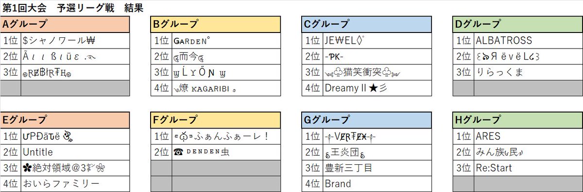 _nekoniko2525's tweet photo. 🐈猫笑杯🐈‍⬛ 第1回大会

【予選リーグ結果】

予選リーグの結果が全て出揃いました❕
白熱したバトルをありがとうございます⚡️

試合が気になる方はミラティブ配信に一部アーカイブ残ってるので、【猫笑杯】で検索してね( ΦωΦ )🔎

 #バウンティラッシュ
 #猫笑杯 https://t.co/Nkw23U74B4