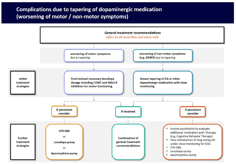 A comprehensive MDS review on the management of ICD, Punding, DDS in PD @MDJ_Journal #neurotwitter doi.org/10.1002/mds.29…