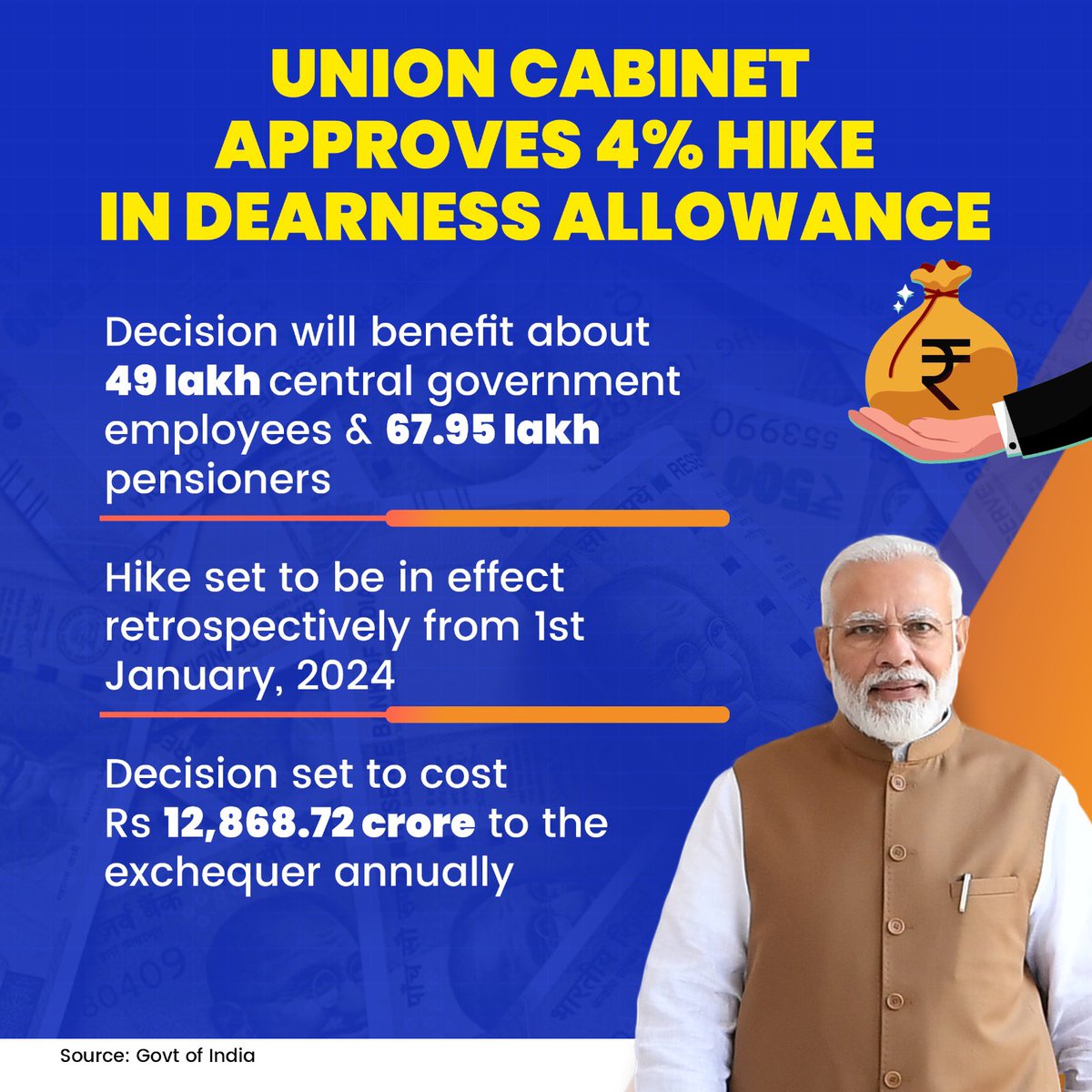 In a major boost to Central Govt employees, the Union Cabinet has hiked dearness allowance by 4%.

#CabinetDecisions