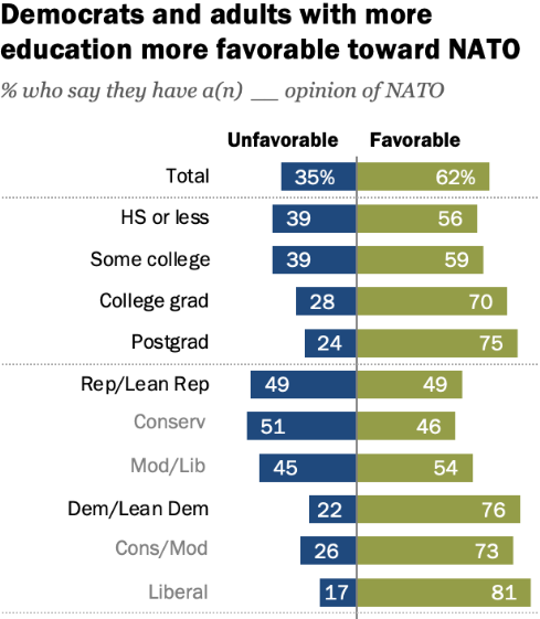 62% of U.S. adults expressed a favorable opinion about NATO in 2023 (<a href="/pewresearch/">Pew Research Center</a>). pew.org/48Kz5OX

#SOTU #SOTU2024