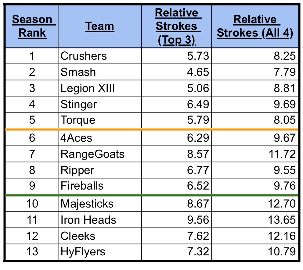 As #LIVGolf Hong Kong kicks off, TUGR continues to be highly predictive of team success using cumulative Relative Strokes as a measurement. 

Through 3 tourneys:

- Stinger and RangeGoats above average performance so far

- Cleeks and HyFlyers below average performance so far