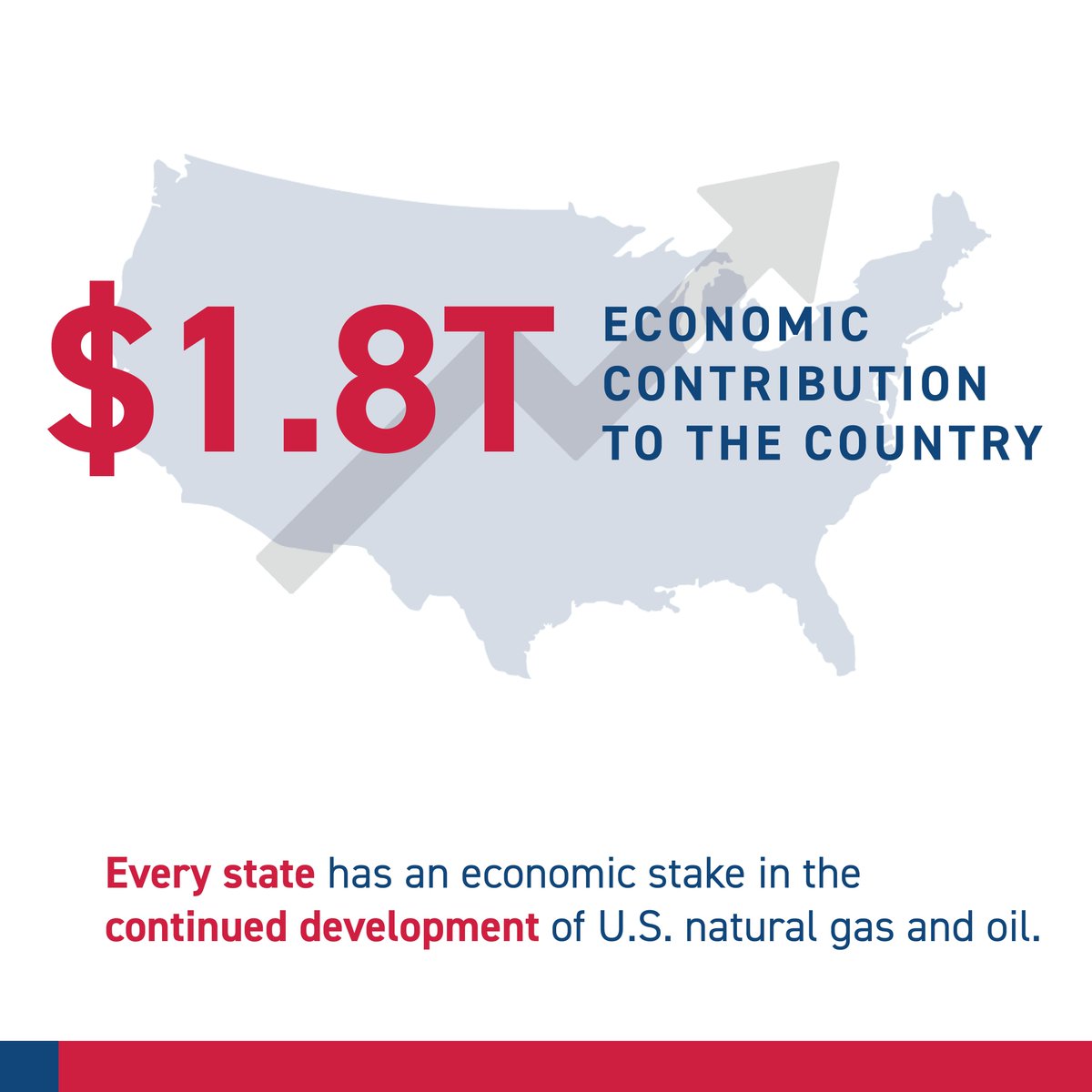 APIenergy's tweet photo. Our industry is a top investor in the U.S. economy, supporting more than 10 million jobs and generating nearly as much economic activity as the entire GDP of Canada each year – approximately $1.8 trillion or nearly 8% of U.S. GDP. https://t.co/6vLsbyTh9Y