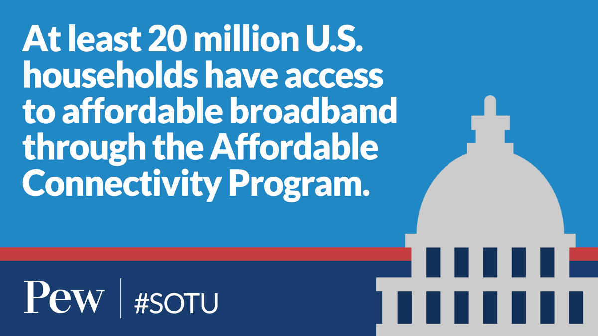 Universal access to affordable, high-speed internet is possible.

And the Affordable Connectivity Program—created by the 2021 infrastructure law—can help.

But its funding will dry up this year unless Congress acts. pew.org/44r2Thy #SOTU #SOTU2024
