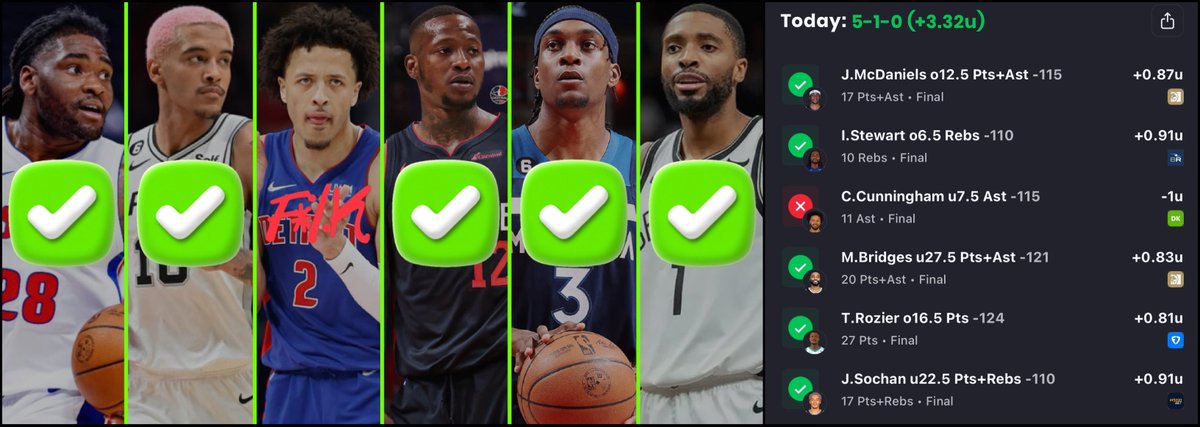 SpideyParlay's tweet photo. 1 OFF THE SWEEP 💔 5-1 (+3.32u) 💰💹

Got our get back from our 2-2 (-0.37u) day yesterday! 💪🏼

Isaiah Stewart "O" 6.5 Rebounds (-110) ✅
Jeremy Sochan "U" 22.5 PR (-110) ✅
Terry Rozier "O" 16.5 Points (-124) ✅
Jaden McDaniels "O" 12.5 PA (-115) ✅
Mikal Bridges "U" 27.5 PA (-121) ✅
Cade Cunningham "U" 7.5 Assists (-115) ✖️

You miss 1 prop and they call you chalk. 🤣