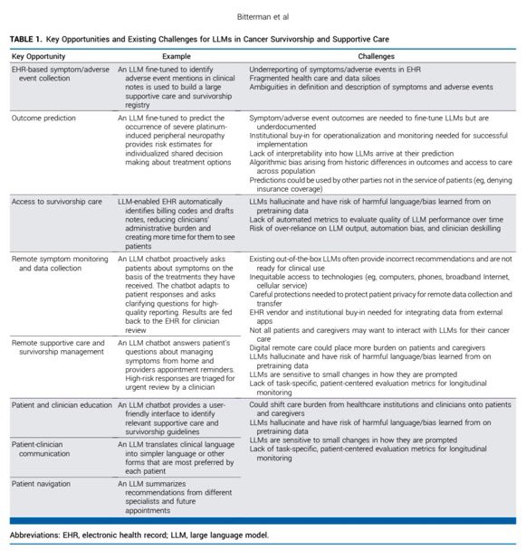 Our editorial on the “Promise and Perils of Large Language Models for #Cancer #Survivorship and Supportive Care” is out today! ascopubs.org/doi/10.1200/JC… @ASCO @JCO_ASCO @JCOOP_ASCO @dbittermanmd @maryam_lustberg @BraveBosom @itsnot_pink