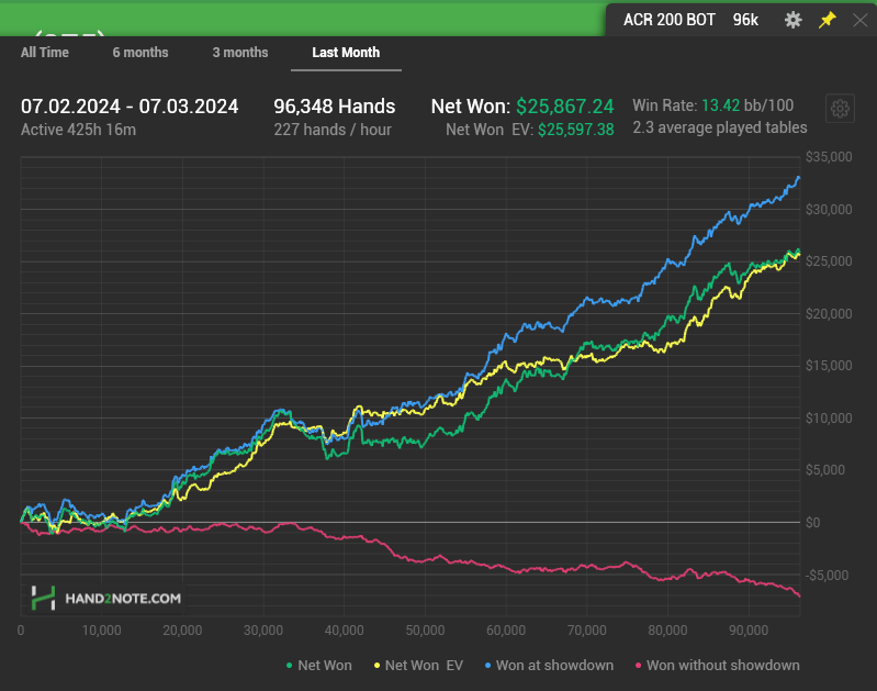Despite recent public efforts from <a href="/JNandezPoker/">JNandez</a> , bots remain rampant at mid stakes PLO cash on <a href="/ACR_POKER/">ACR Poker</a> <a href="/WPN_CEO/">Phillip Nagy</a> . In an analysis of $1/$2 PLO hands over the past 30 days, I've detected 20 new suspected bot accounts in addition to the 51 accounts Jnandez prev identified