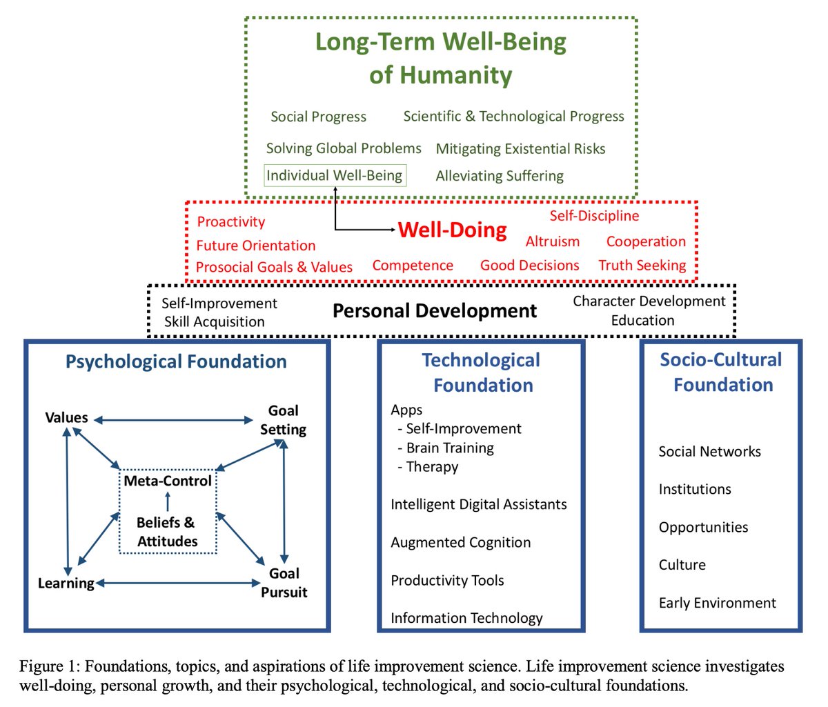 The Rational Altruism Lab (@rtnlaltruismlab) on Twitter photo 📘 Excited to share our chapter (<a href="/FalkLieder/">Falk Lieder</a> <a href="/mikeprentixion/">Mike Prentice, PhD</a>) in the Encyclopedia of Quality of Life and Well-Being Research:
#LifeImprovementScience, the scientific pursuit of knowledge that is useful for motivating people to do more good in better ways dx.doi.org/10.13140/RG.2.… 📘 Excited to share our chapter (<a href="/FalkLieder/">Falk Lieder</a> <a href="/mikeprentixion/">Mike Prentice, PhD</a>) in the Encyclopedia of Quality of Life and Well-Being Research:
#LifeImprovementScience, the scientific pursuit of knowledge that is useful for motivating people to do more good in better ways dx.doi.org/10.13140/RG.2.…